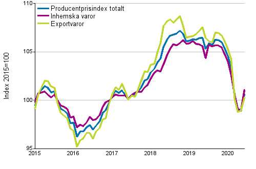 Producentprisindex för industrin 2015=100, 1/2015–06/2020