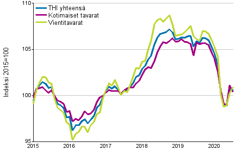 Tuottajahintaindeksi (THI) 2015=100, 1/2015–07/2020