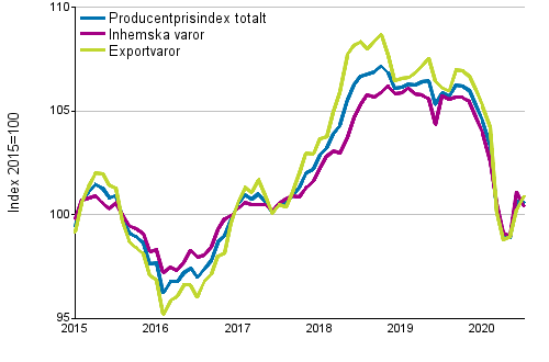 Producentprisindex för industrin 2015=100, 1/2015–07/2020