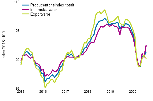 Producentprisindex för industrin 2015=100, 1/2015–08/2020