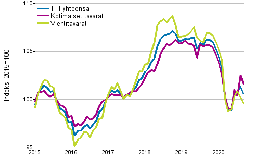 Tuottajahintaindeksi (THI) 2015=100, 1/2015–09/2020