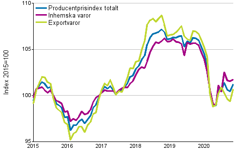 Producentprisindex för industrin 2015=100, 1/2015–11/2020