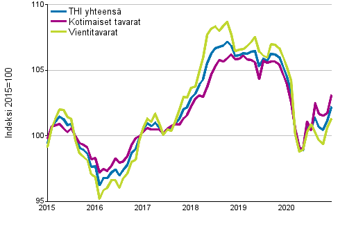 Tuottajahintaindeksi (THI) 2015=100, 1/2015–12/2020