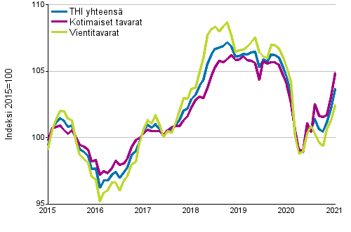 Tuottajahintaindeksi (THI) 2015=100, 1/2015–01/2021