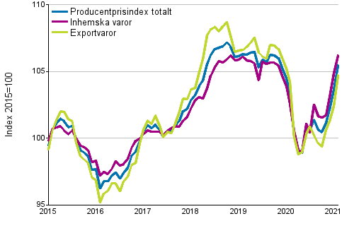 Producentprisindex för industrin 2015=100, 1/2015–02/2021
