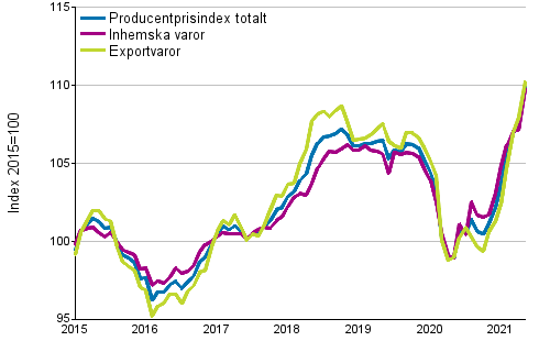 Producentprisindex för industrin 2015=100, 1/2015–05/2021