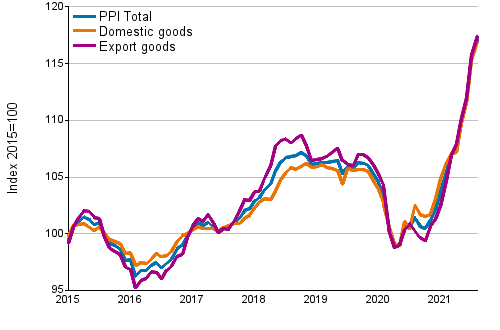 Producer Price Index (PPI) 2015=100, 1/2015–8/2021