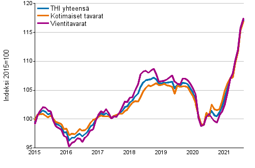 Tuottajahintaindeksi (THI) 2015=100, 1/2015–8/2021