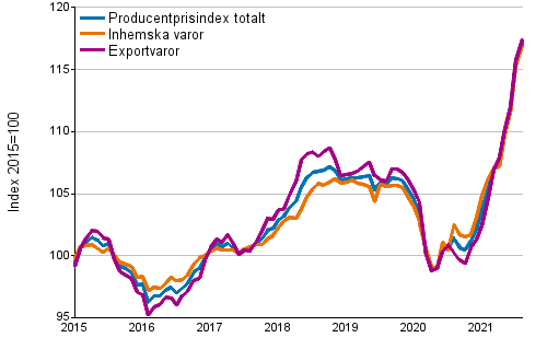 Producentprisindex för industrin 2015=100, 1/2015–8/2021