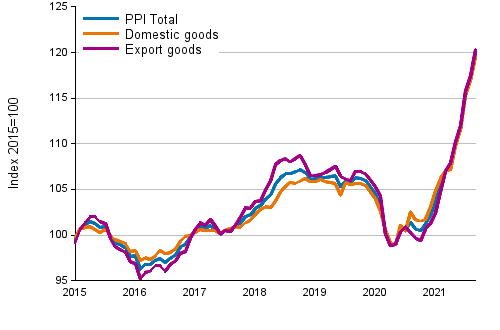 Producer Price Index (PPI) 2015=100, 1/2015–9/2021