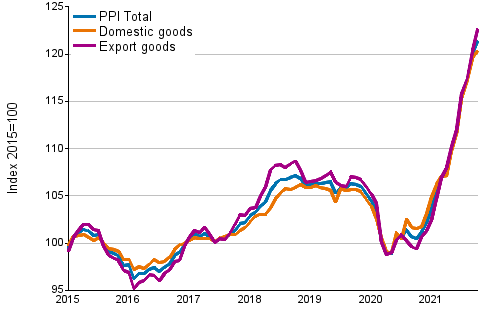 Producer Price Index (PPI) 2015=100, 1/2015–10/2021