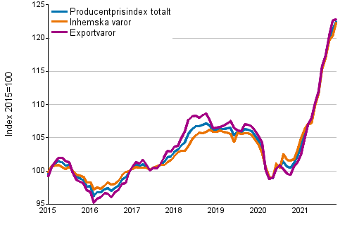 Producentprisindex för industrin 2015=100, 1/2015–11/2021