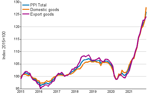 Producer Price Index (PPI) 2015=100, 1/2015–12/2021