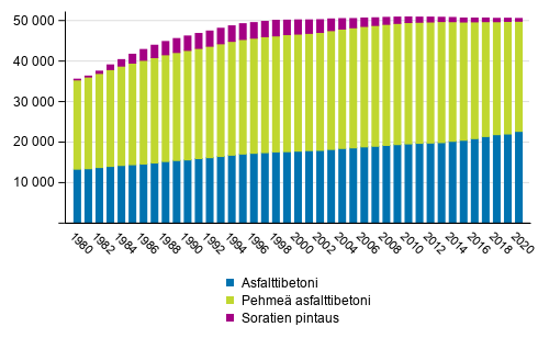 Maanteiden päällysteet vuosina 1980–2020