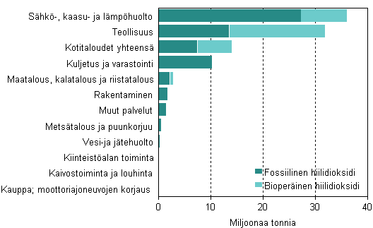 Hiilidioksidipäästöt toimialaryhmittäin 2010