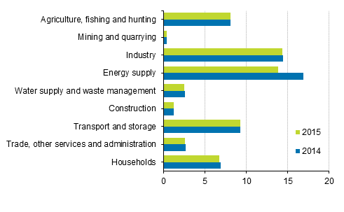 Greenhouse gas emissions by industry 2014 and 2015, million tonnes CO2 equivalent (Corrected on 29 January 2018)
