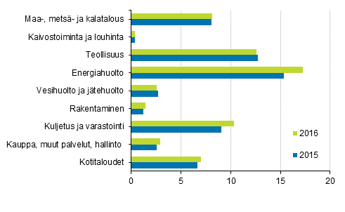 Kasvihuonepäästöt toimialoittain 2015 ja 2016, miljoonaa tonnia hiilidioksidiekvivalenttia