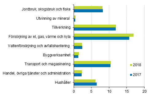 Växthusgasutsläpp efter näringsgren 2017 och 2018, miljoner ton koldioxidekvivalenter