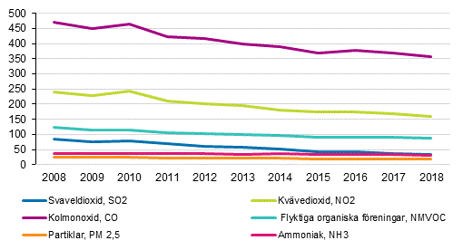 Utsläpp av luftföroreningar 2008-2018, tusen ton