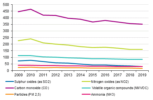 Emissions of impurities in 2009 to 2019, thousand tonnes