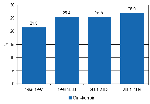 Kuvio 1. Tuloerot 1995–2006, kun Gini-kertoimet on laskettu henkiln kolmen vuoden ekvivalenttien kytettviss olevien rahatulojen perusteella