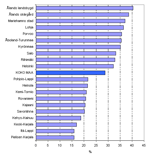 Kuvio 7. Mediaanitulojen reaalimuutos (%) seutukunnittain vuosina 1995–2006. Kymmenen suurimman ja matalimman muutoksen seutukuntaa