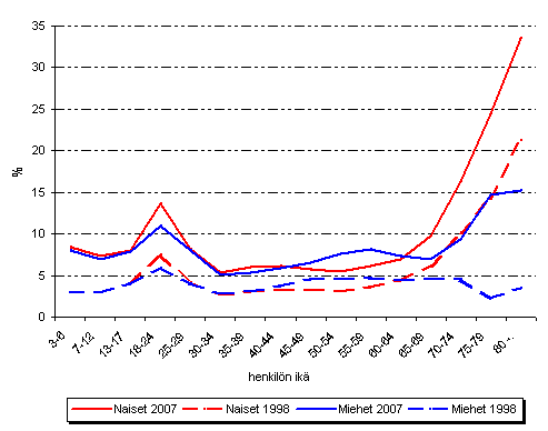 Kuvio 16. Pitkittynyt pienituloisuus henkilön iän ja sukupuolen mukaan vuosina 1998 ja 2007, % väestöryhmästä
