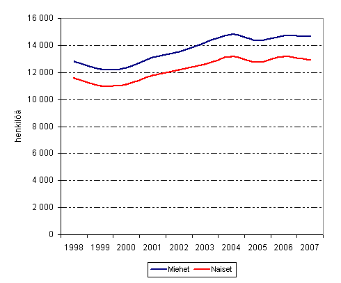 Kuvio 18. Suurituloisimpaan prosenttiin pysyvästi kuuluneiden lukumäärät sukupuolen mukaan vuosina 1998–2007