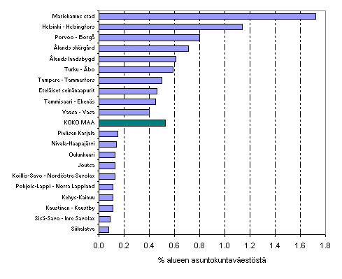 Kuvio 20. Pysyvästi suurituloisimpaan prosenttiin kuuluminen seutukunnittain vuonna 2007. Kymmenen korkeimman ja matalimman pysyvästi suurituloisimpaan prosenttiin kuuluvuusasteen seutukuntaa.