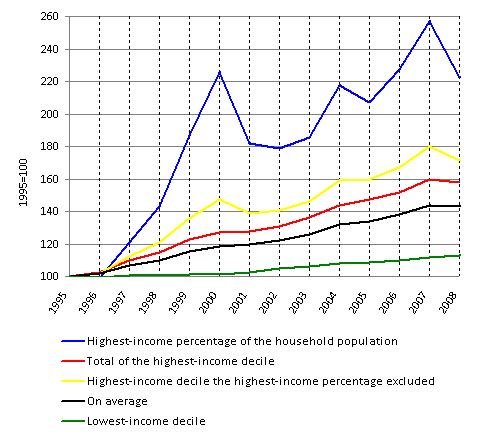 Figure 1. Development in households’ average real income in 1995-2008. Concept of income: disposable money income per consumption unit. 1995=100