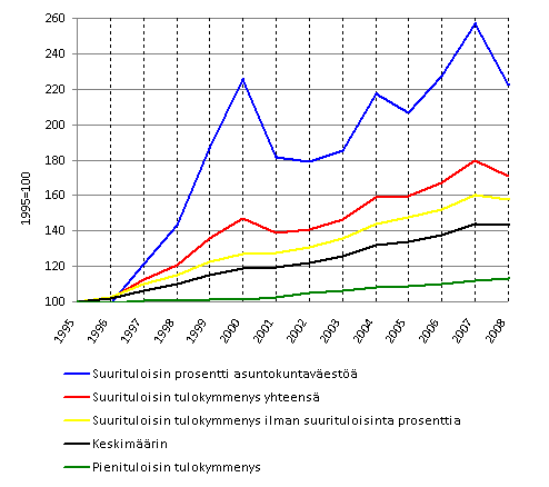 Kuvio 1. Asuntokuntien keskimristen reaalitulojen kehitys 1995–2008. Tuloksite: kytettviss oleva rahatulo kulutusyksikk kohden. 1995=100