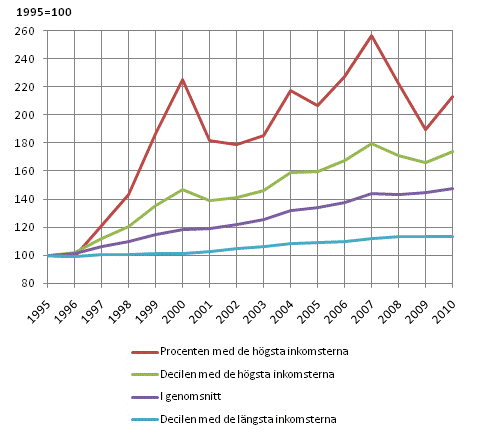 Reell utveckling av bostadshushllsbefolkningens inkomster 1995–2010, procent. Disponibel penninginkomst per konsumtionsenhet, genomsnitt.