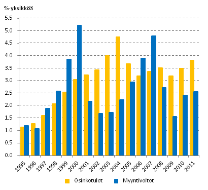 Kuvio 1. Osinkotulojen ja myyntivoittojen bruttovaikutus kytettviss olevien rahatulojen Gini-kertoimeen vuosina 1995–2011, %-yksikk.