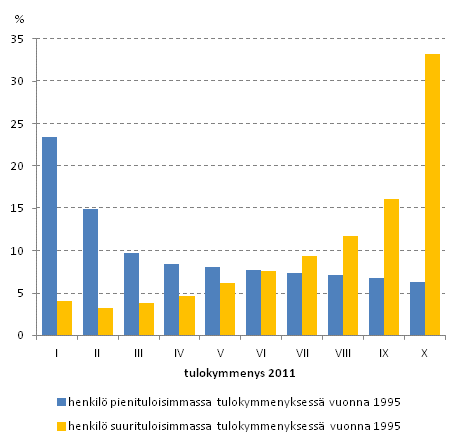 Kuvio 10. Vuonna 1995 pieni- ja suurituloisimpaan tulokymmenykseen kuuluneen henkilön tulokymmenys vuonna 2011.