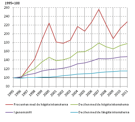 Utveckling av bostadbefolkningens realinkomster ren 1995–2011, 1995=100. Inkomstbegrepp r bostadshushl-lets disponibla penninginkomst per konsumtionsenhet, genomsnitt.