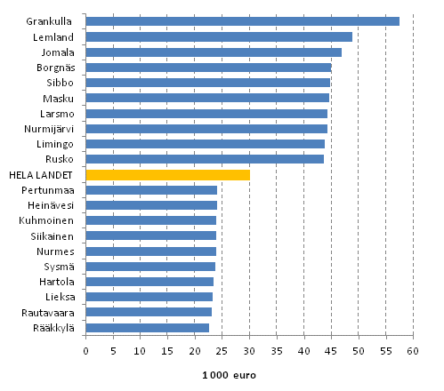 Bostadshushllens inkomster r 2011, de tio kommuner som har de hgsta och lgsta inkomsterna. Inkomstbegrepp r bostadshushllets disponibla penninginkomst, median
