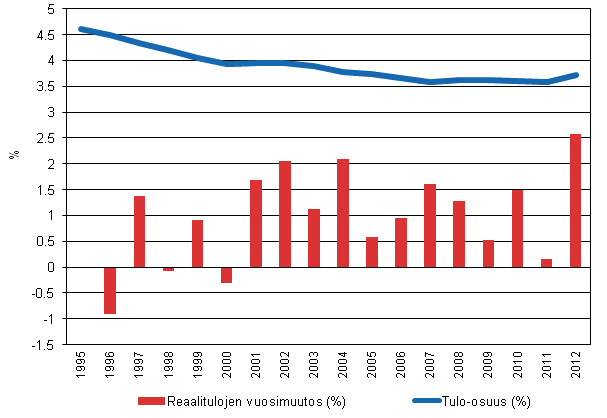 Kuvio 6. Pienituloisin kymmenesosa: tulo-osuuden (%) kehitys ja reaalitulojen vuosimuutos 1995–2012