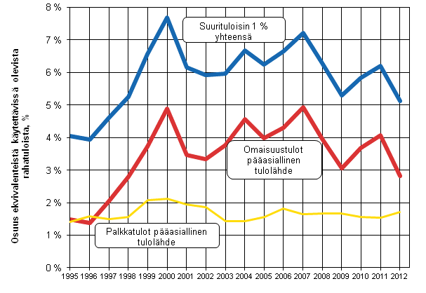 Kuvio 7. Suurituloisin prosentti: osuus ekvivalenteista käytettävissä olevista rahatuloista (%), yhteensä ja henkilöillä, joiden asuntokunnan pääasiallinen tulolähde oli omaisuus- tai palkkatulot