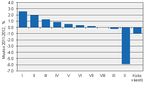 Keskimääräisten reaalitulojen muutos (%) tulokymmenyksittäin vuodesta 2011 vuoteen 2012