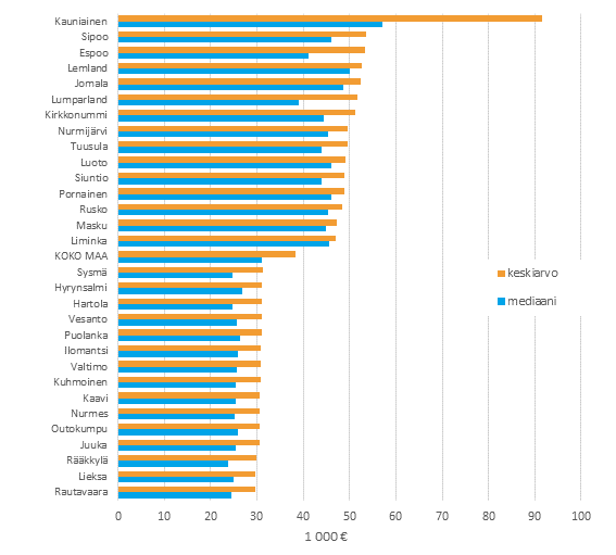 Kuvio 1. Asuntokuntien käytettävissä olevat rahatulot vuonna 2013, euroa vuodessa, keskiarvo ja mediaani. Viisitoista suuri- ja pienituloisinta kuntaa