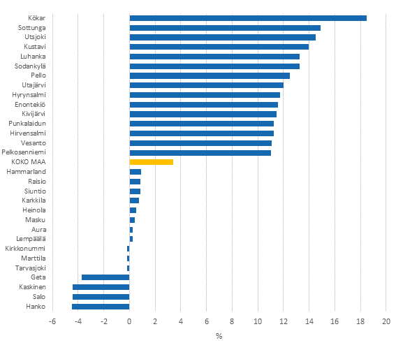 Kuvio 2. Asuntokuntien mediaanitulojen reaaliset vuosimuutokset (%) vuosina 2008–2013. Viisitoista suurimman ja pienimmän muutoksen kuntaa