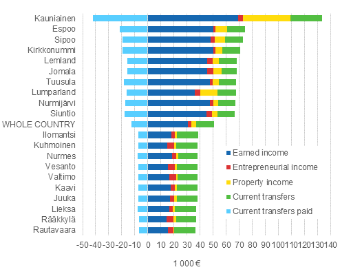 Average gross income of household-dwelling units and their structure in 2013, municipalities with the highest and lowest income