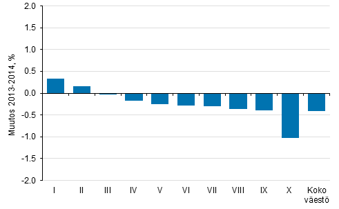 Kuvio 1. Reaalitulojen keskiarvon muutos tulokymmenyksittin 2013–2014, %