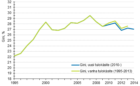Kuvio 3. Tuloerojen kehitys 1995–2014 Gini-kertoimella mitattuna.