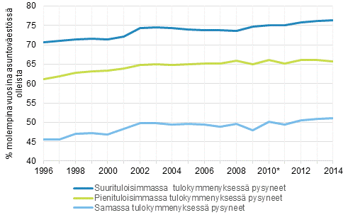 Kuvio 11. Pieni- ja suurituloisimmassa kymmenyksessä ja samassa tulokymmenyksessä perättäisinä vuosina pysyneiden osuus, %.