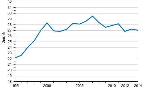 Tuloerojen kehitys 1995–2014, Gini-kerroin (%)
