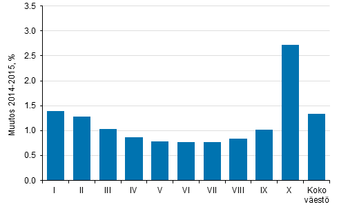 Kuvio 3. Reaalitulojen keskiarvon muutos tulokymmenyksittäin 2014–2015, %