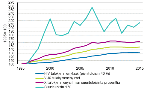 Kuvio 6. Reaalitulojen kehitys vuodesta 1995 vuoteen 2015 tulojakauman eri kohdissa (1995=100)