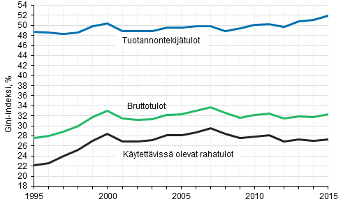 Kuvio 7. Tuotannontekijtulojen, bruttotulojen ja kytettviss olevien rahatulojen Gini-kertoimet (%) 1995–2015.