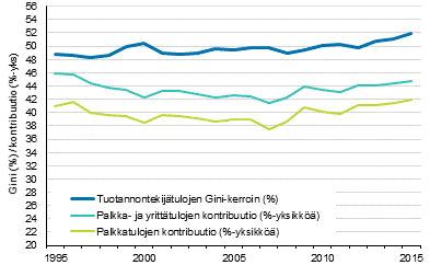 Kuvio 8. Tuotannontekijtulojen Gini-kerroin (%) ja tulolajien kontribuutio Gini-kertoimeen (%-yksikk) 1995–2015